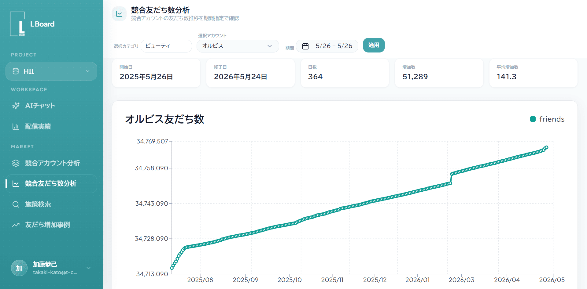 競合分析：友だち数推移