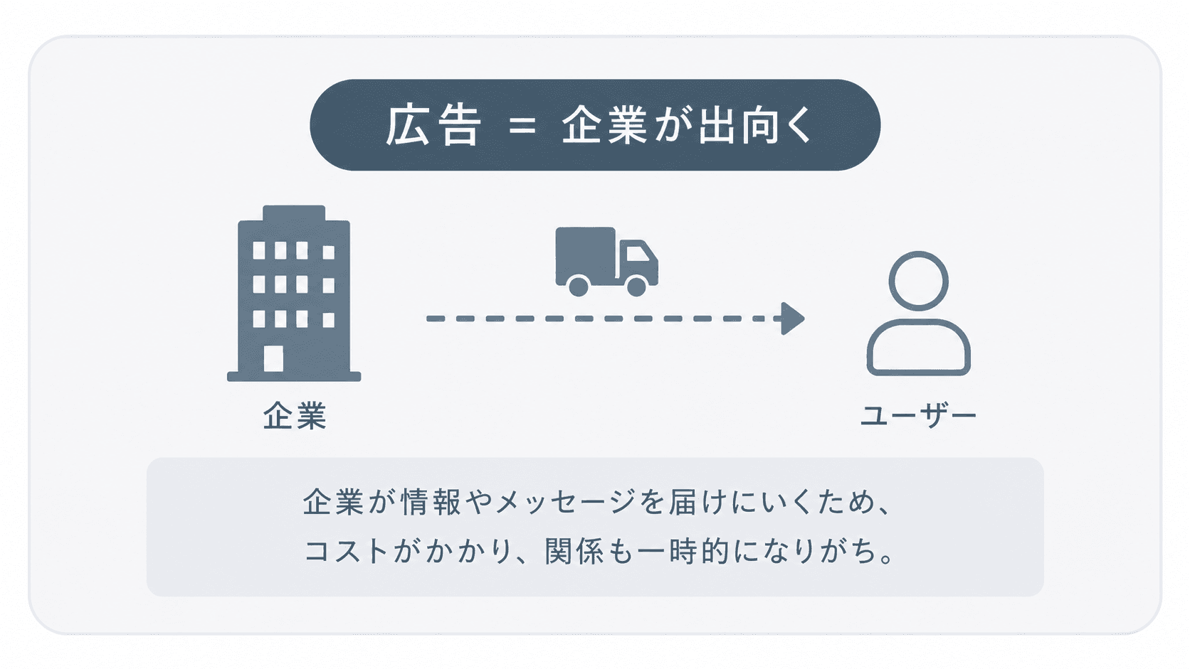 図解: 広告 = 企業が出向く