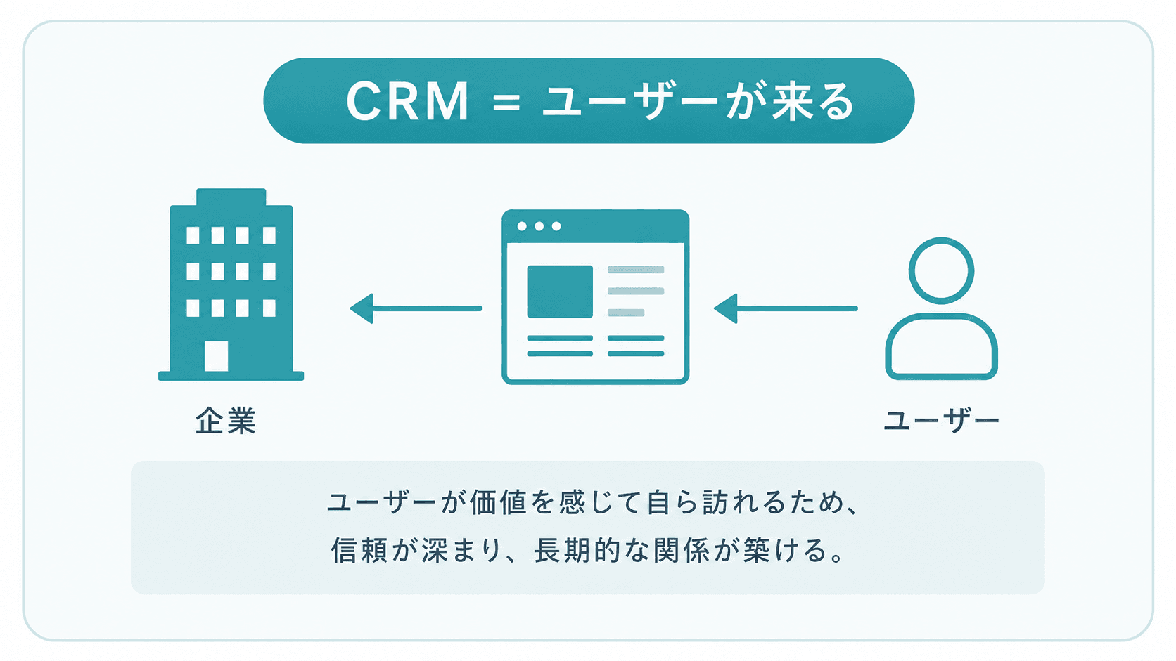 図解: CRM = ユーザーが来る
