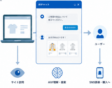 Web AIチャット接客イメージ