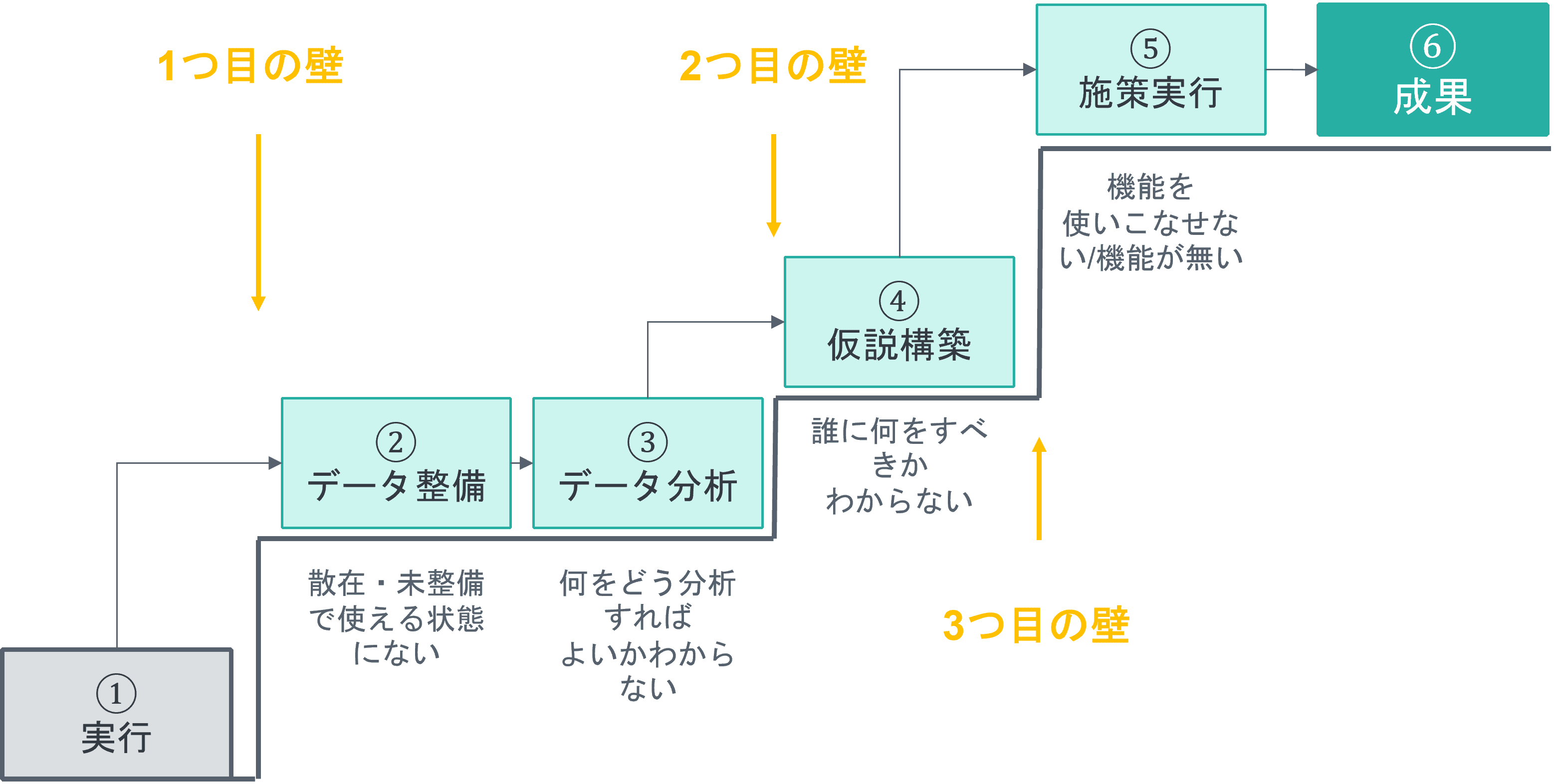 実行からデータ整備・分析、仮説構築、施策実行を経て成果に至る階段図。途中に3つの壁がある。